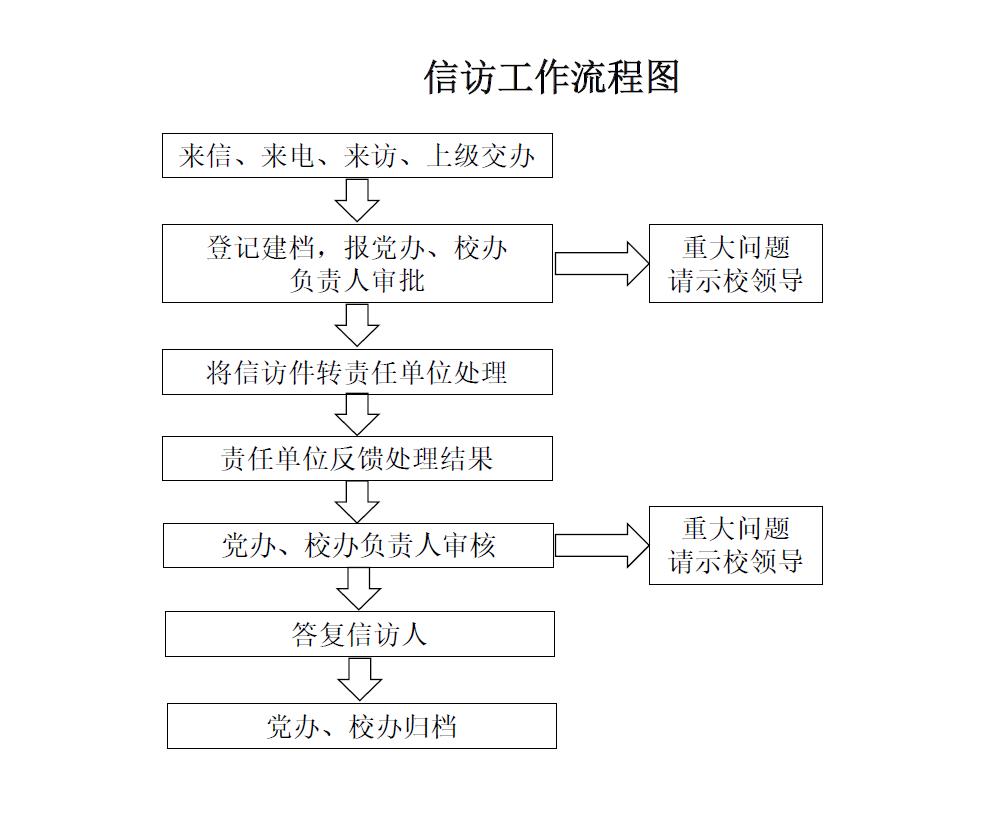 西安建筑科技大学信访工作流程图